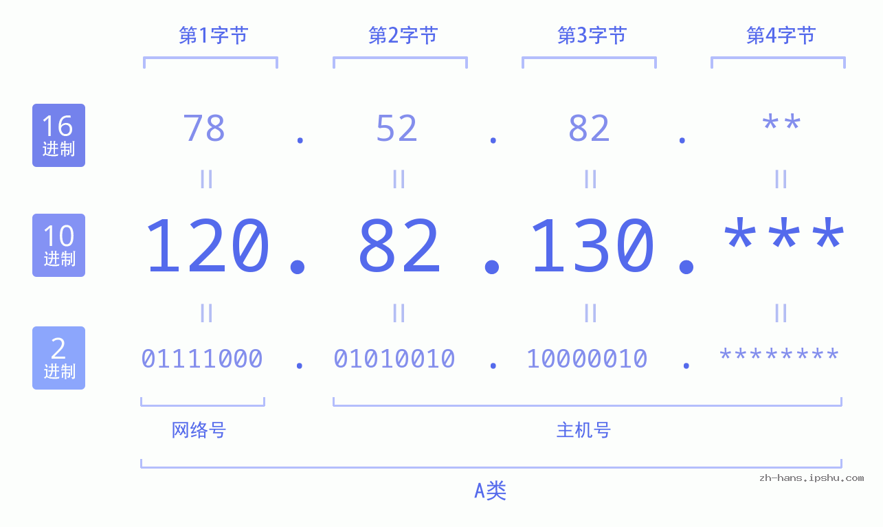 IPv4: 120.82.130 网络类型 网络号 主机号