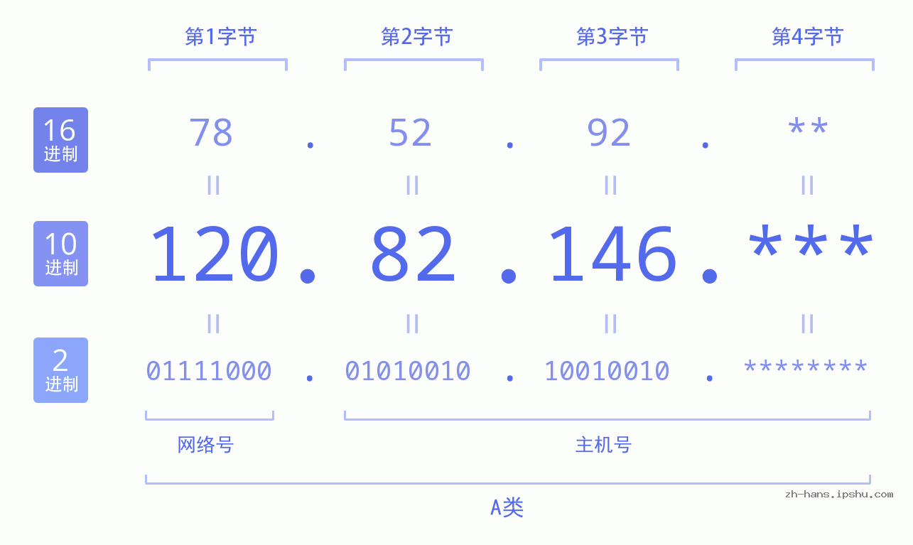 IPv4: 120.82.146 网络类型 网络号 主机号