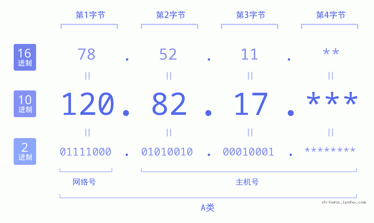 IPv4: 120.82.17 网络类型 网络号 主机号