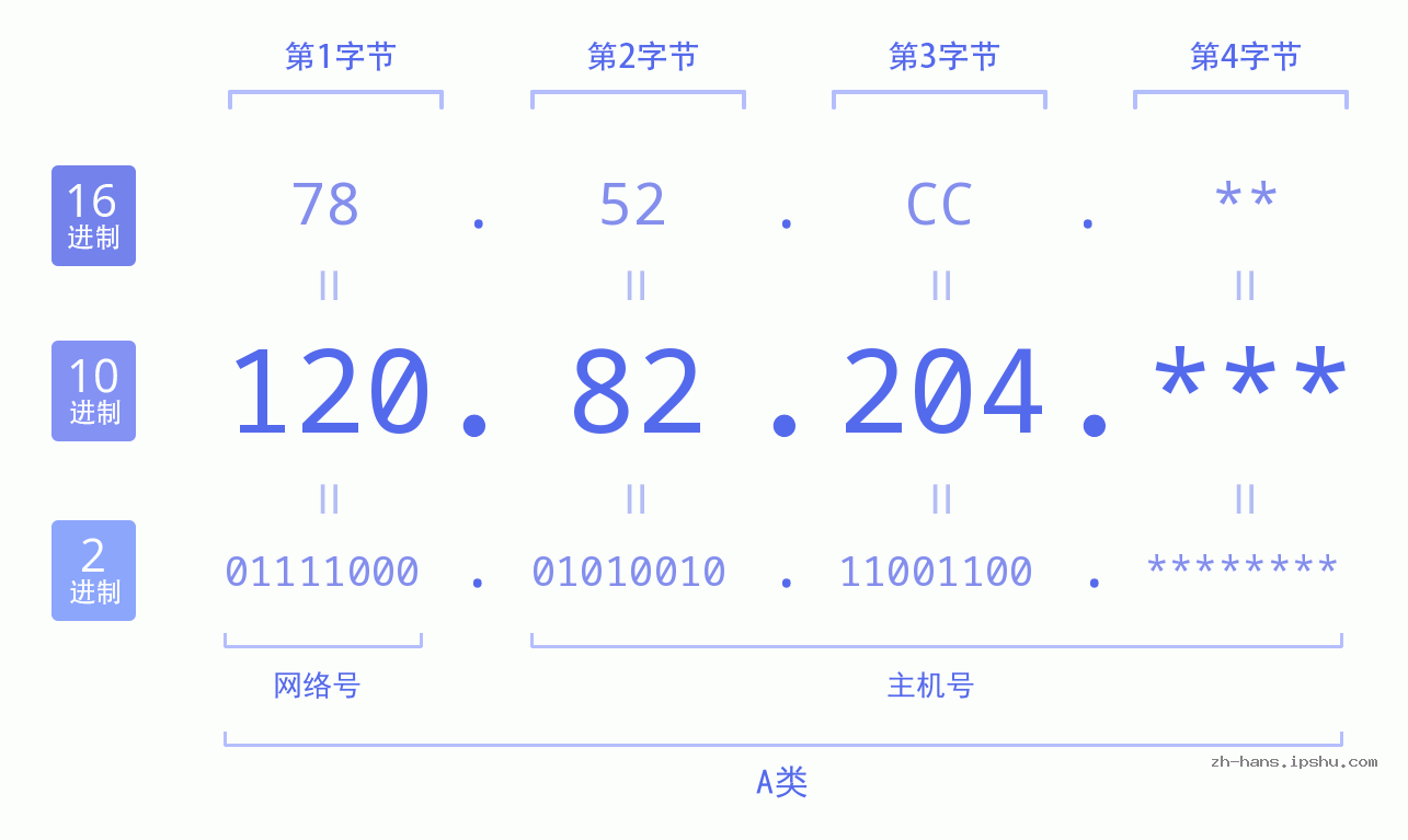 IPv4: 120.82.204 网络类型 网络号 主机号