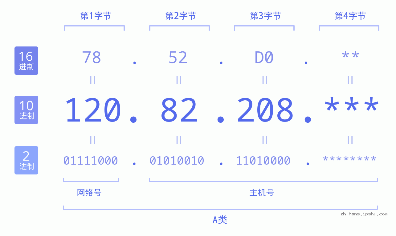 IPv4: 120.82.208 网络类型 网络号 主机号