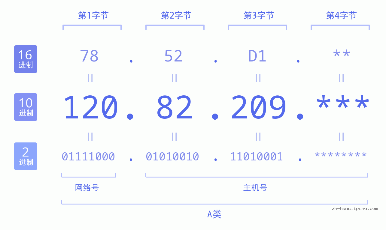 IPv4: 120.82.209 网络类型 网络号 主机号
