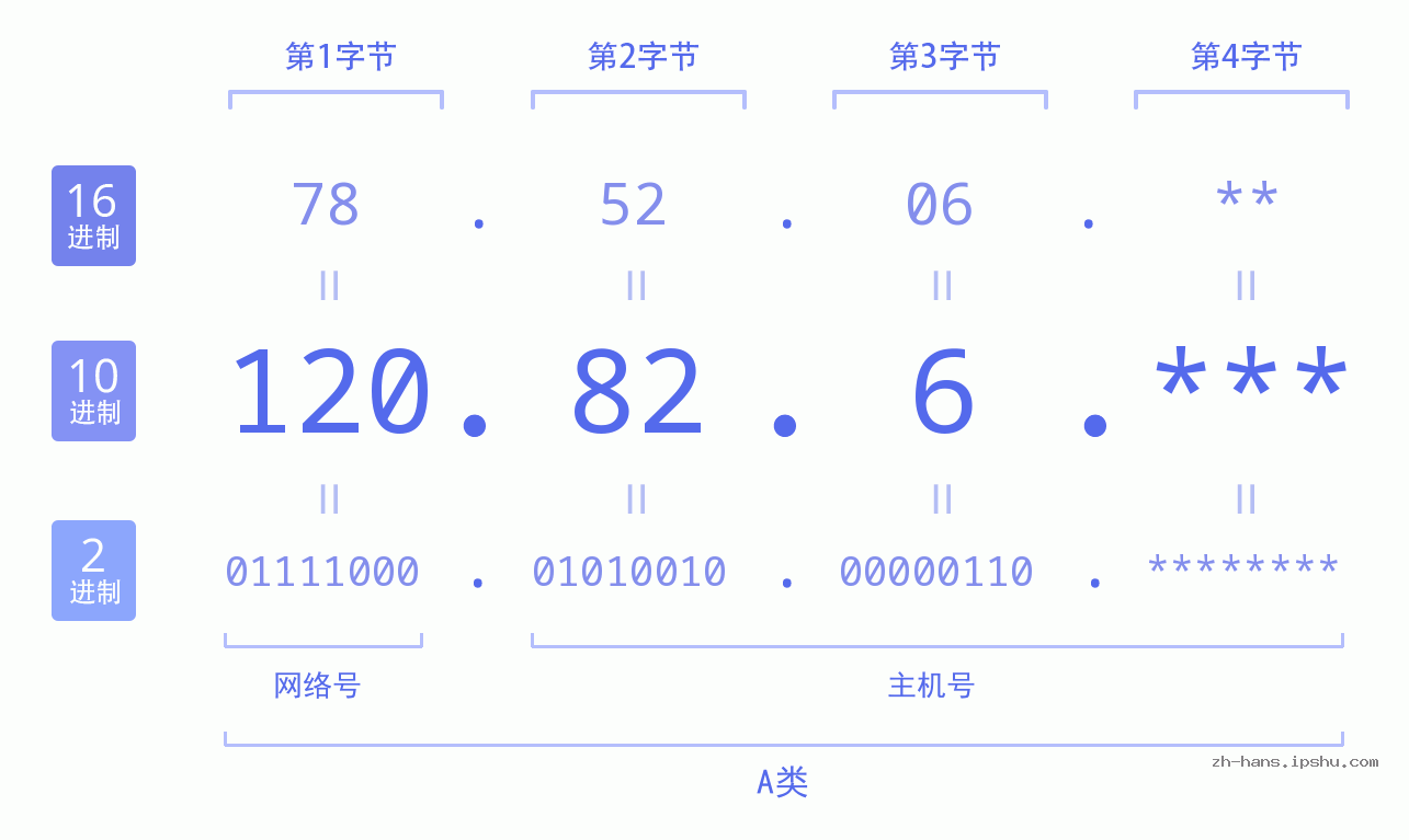IPv4: 120.82.6 网络类型 网络号 主机号