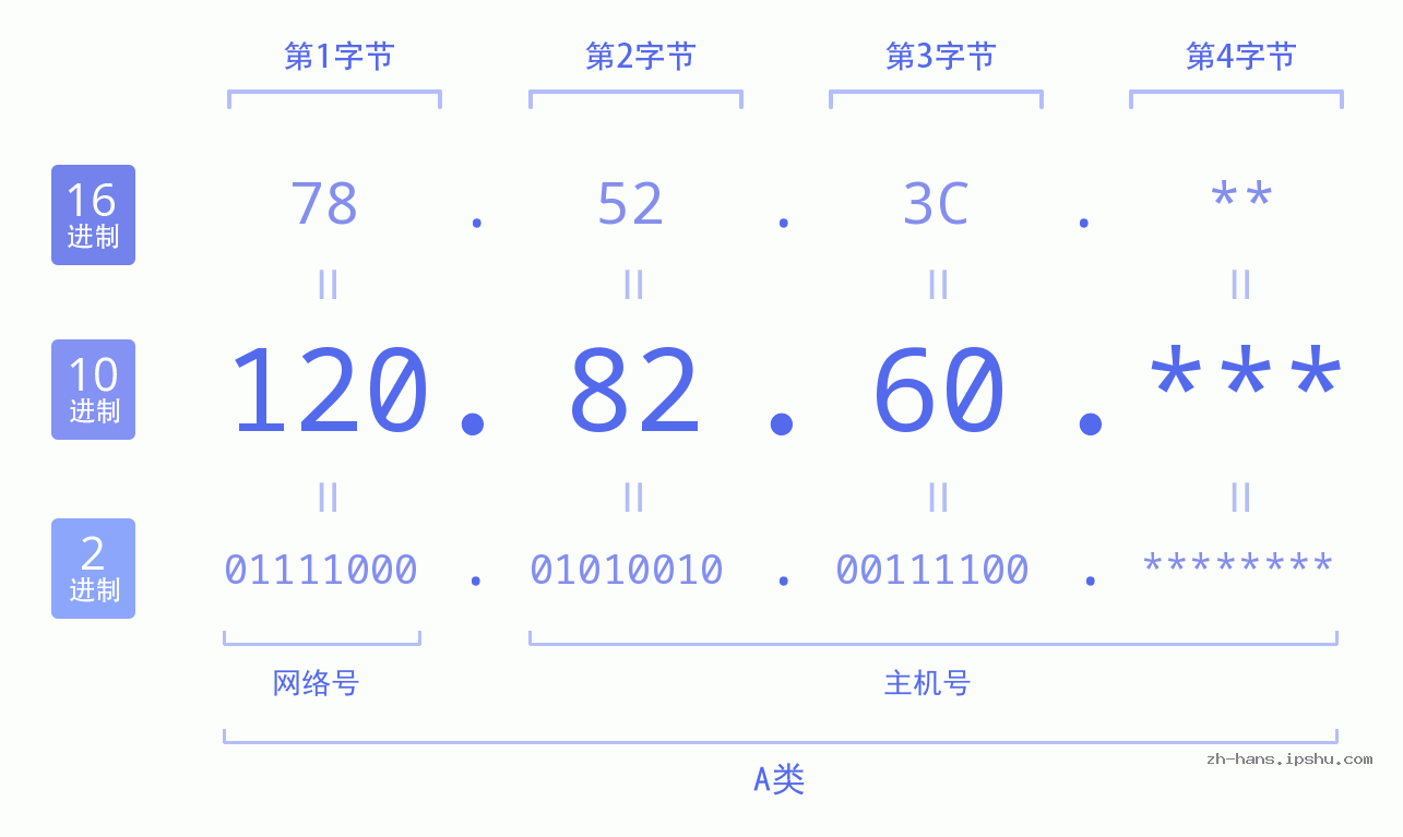 IPv4: 120.82.60 网络类型 网络号 主机号