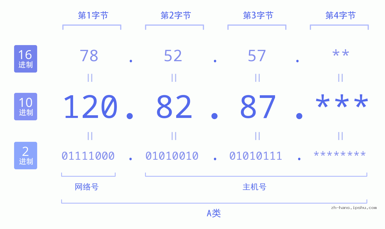 IPv4: 120.82.87 网络类型 网络号 主机号