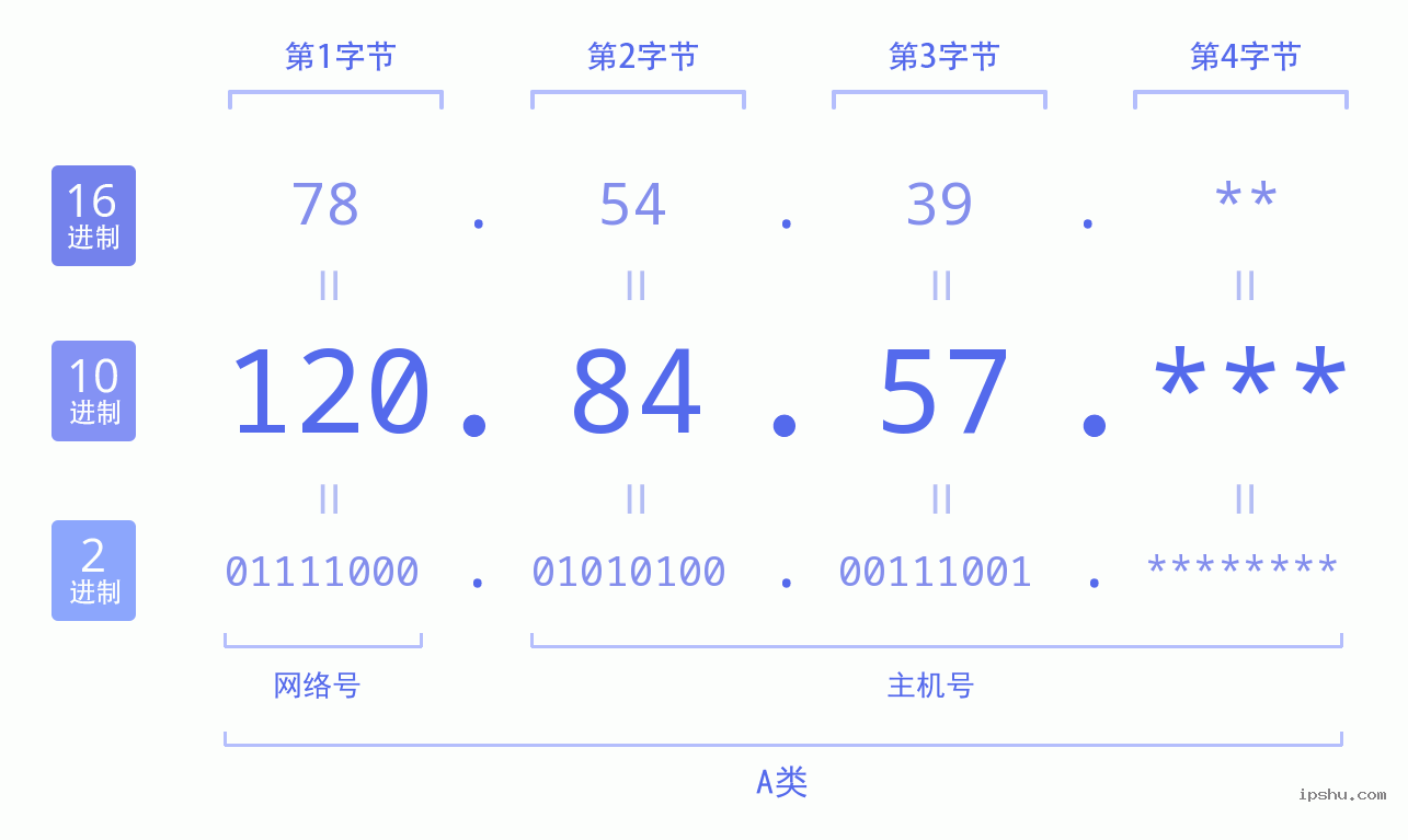 IPv4: 120.84.57 网络类型 网络号 主机号