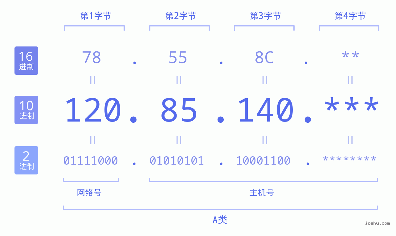 IPv4: 120.85.140 网络类型 网络号 主机号