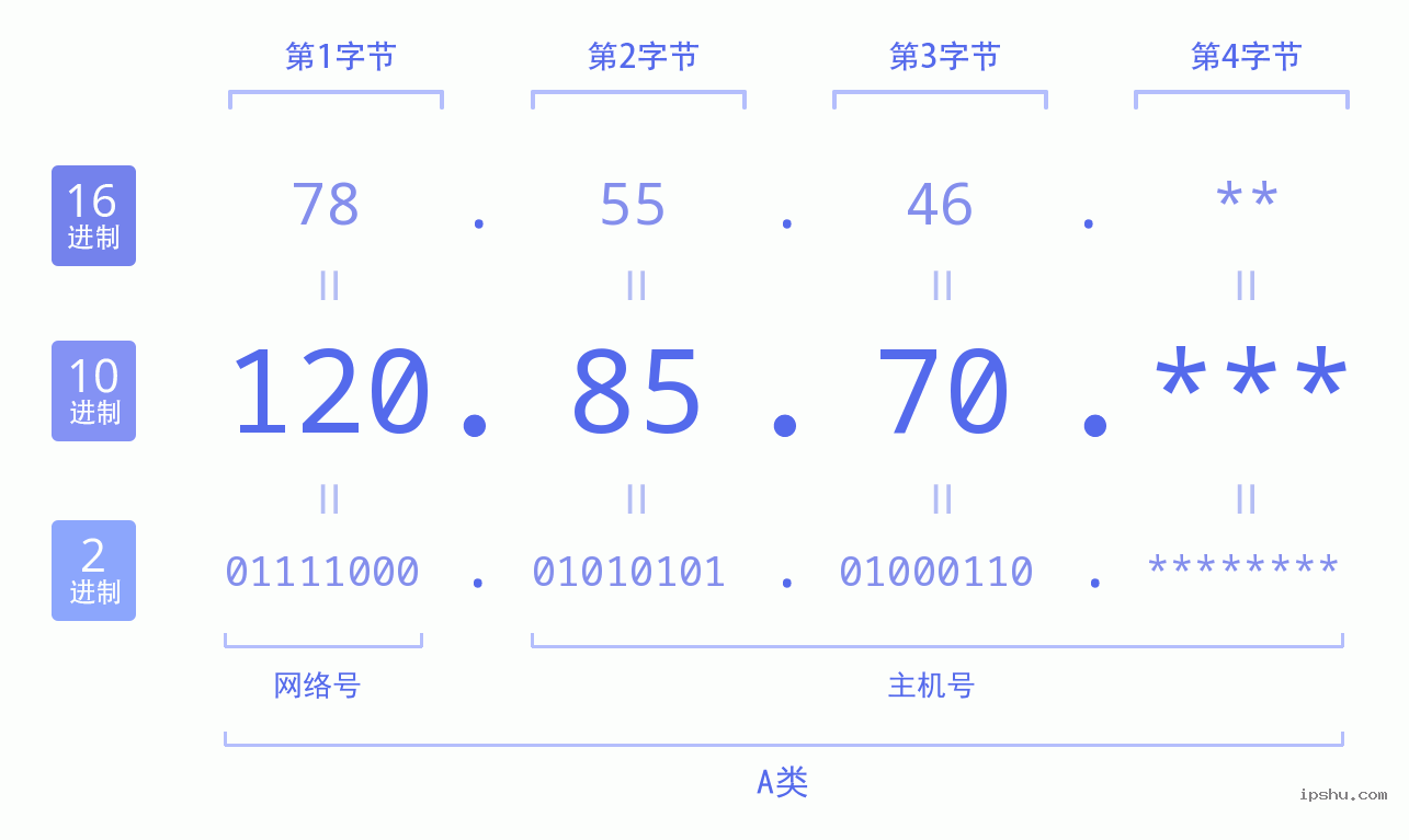 IPv4: 120.85.70 网络类型 网络号 主机号