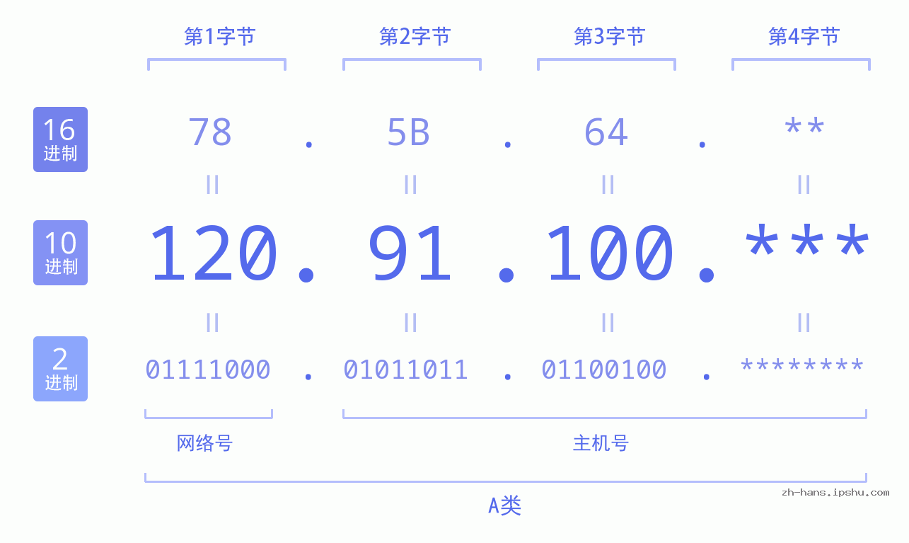 IPv4: 120.91.100 网络类型 网络号 主机号