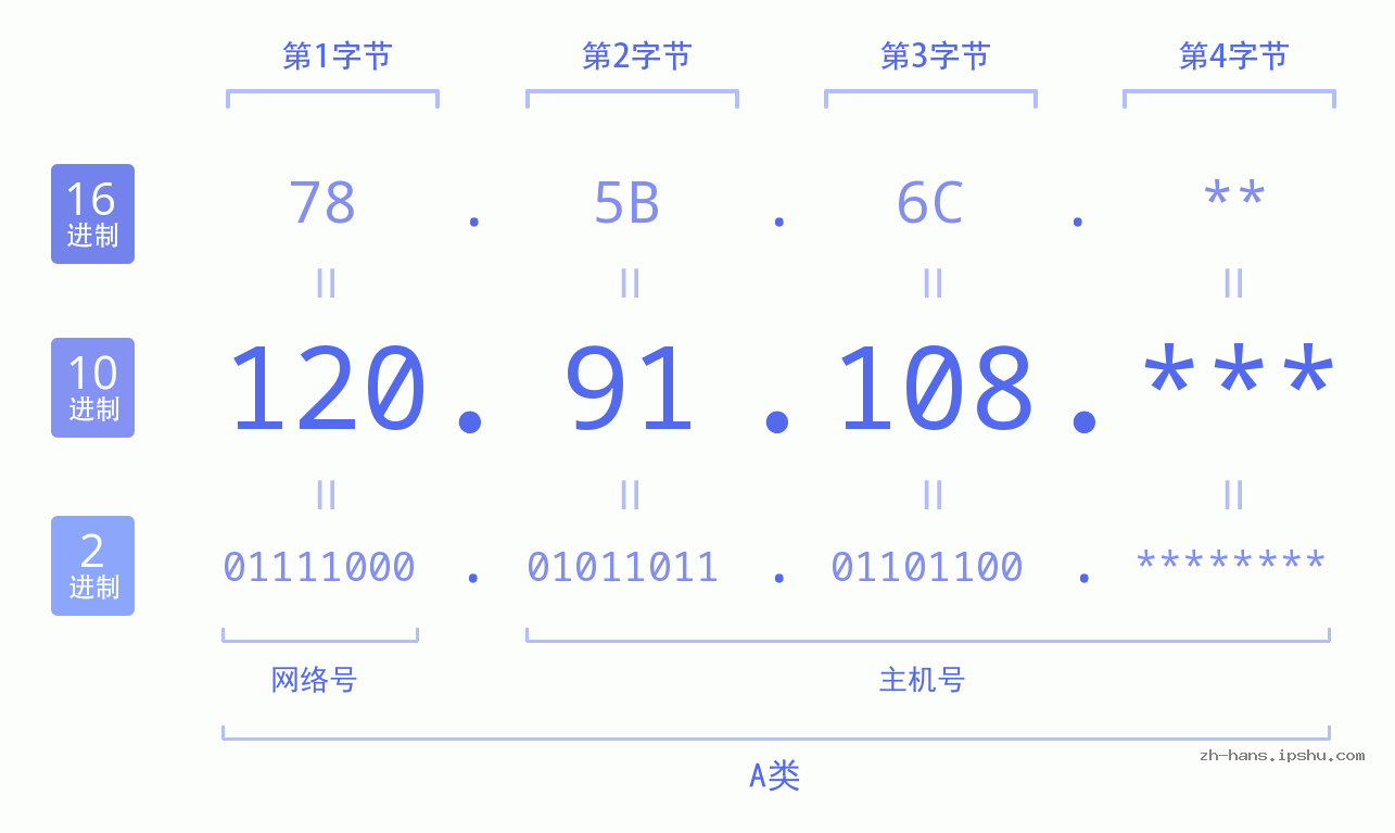 IPv4: 120.91.108 网络类型 网络号 主机号