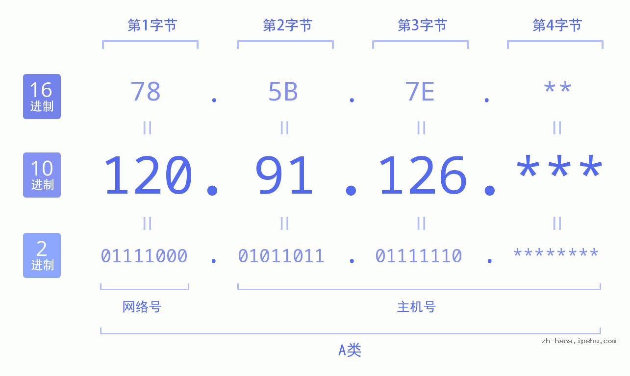 IPv4: 120.91.126 网络类型 网络号 主机号