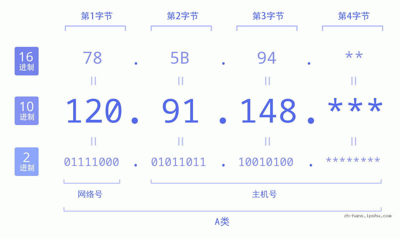 IPv4: 120.91.148 网络类型 网络号 主机号