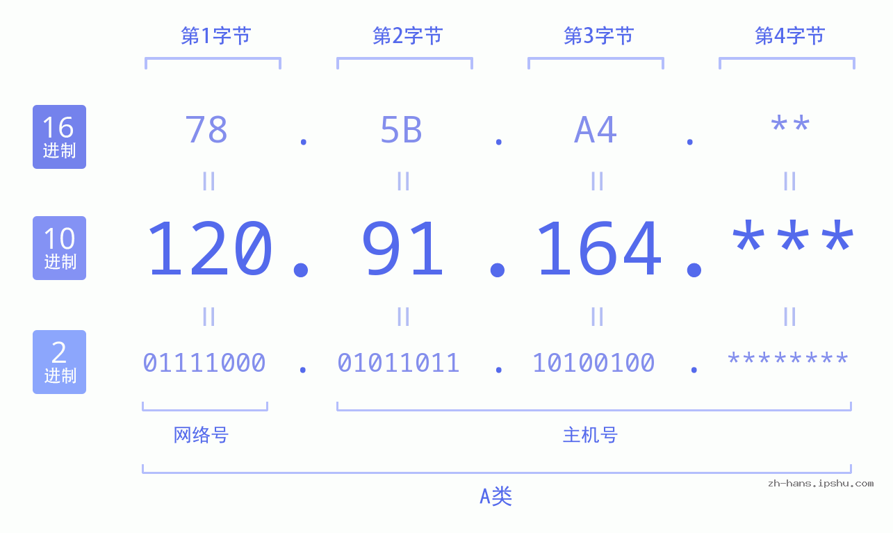 IPv4: 120.91.164 网络类型 网络号 主机号