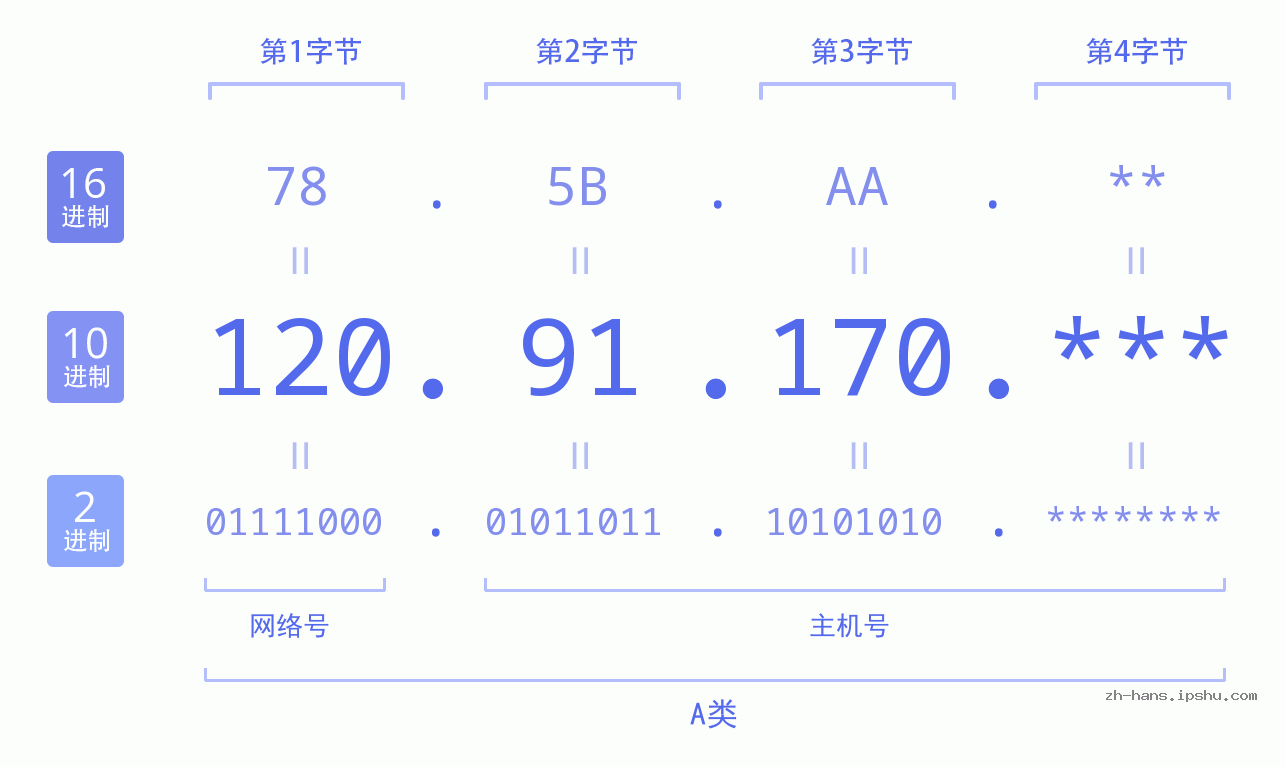 IP地址:120.91.170 数据结构图 二进制 十进制 十六进制 IPv4: 120.91.170 网络类型 网络号 主机号