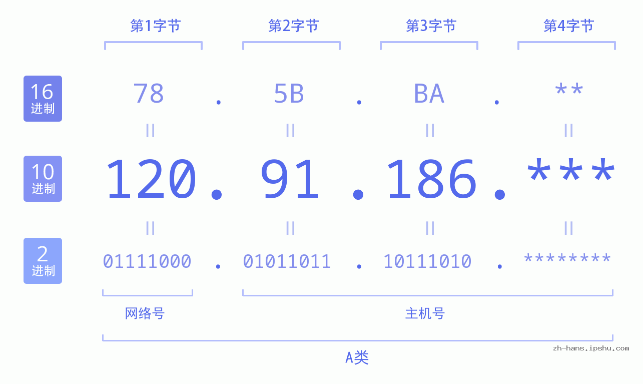 IPv4: 120.91.186 网络类型 网络号 主机号