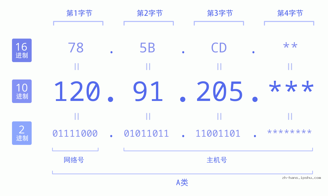 IPv4: 120.91.205 网络类型 网络号 主机号