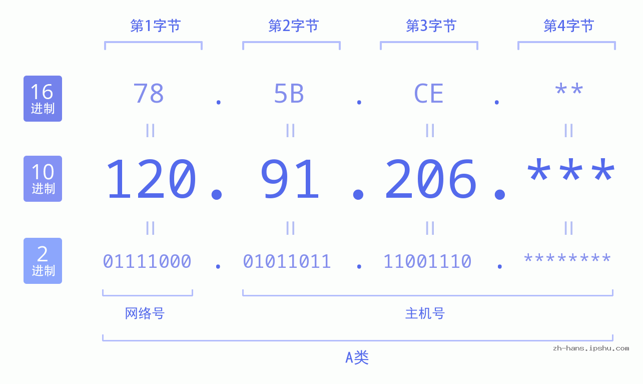 IPv4: 120.91.206 网络类型 网络号 主机号