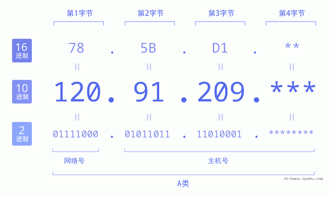 IPv4: 120.91.209 网络类型 网络号 主机号