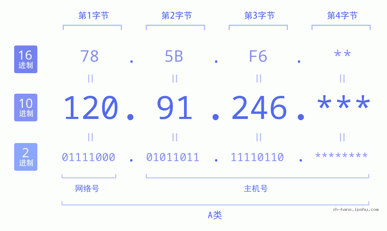 IPv4: 120.91.246 网络类型 网络号 主机号
