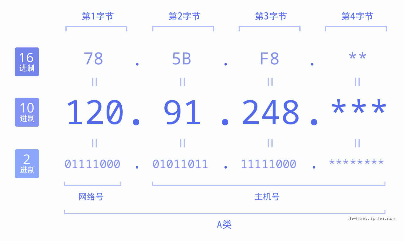 IP地址:120.91.248 数据结构图 二进制 十进制 十六进制 IPv4: 120.91.248 网络类型 网络号 主机号
