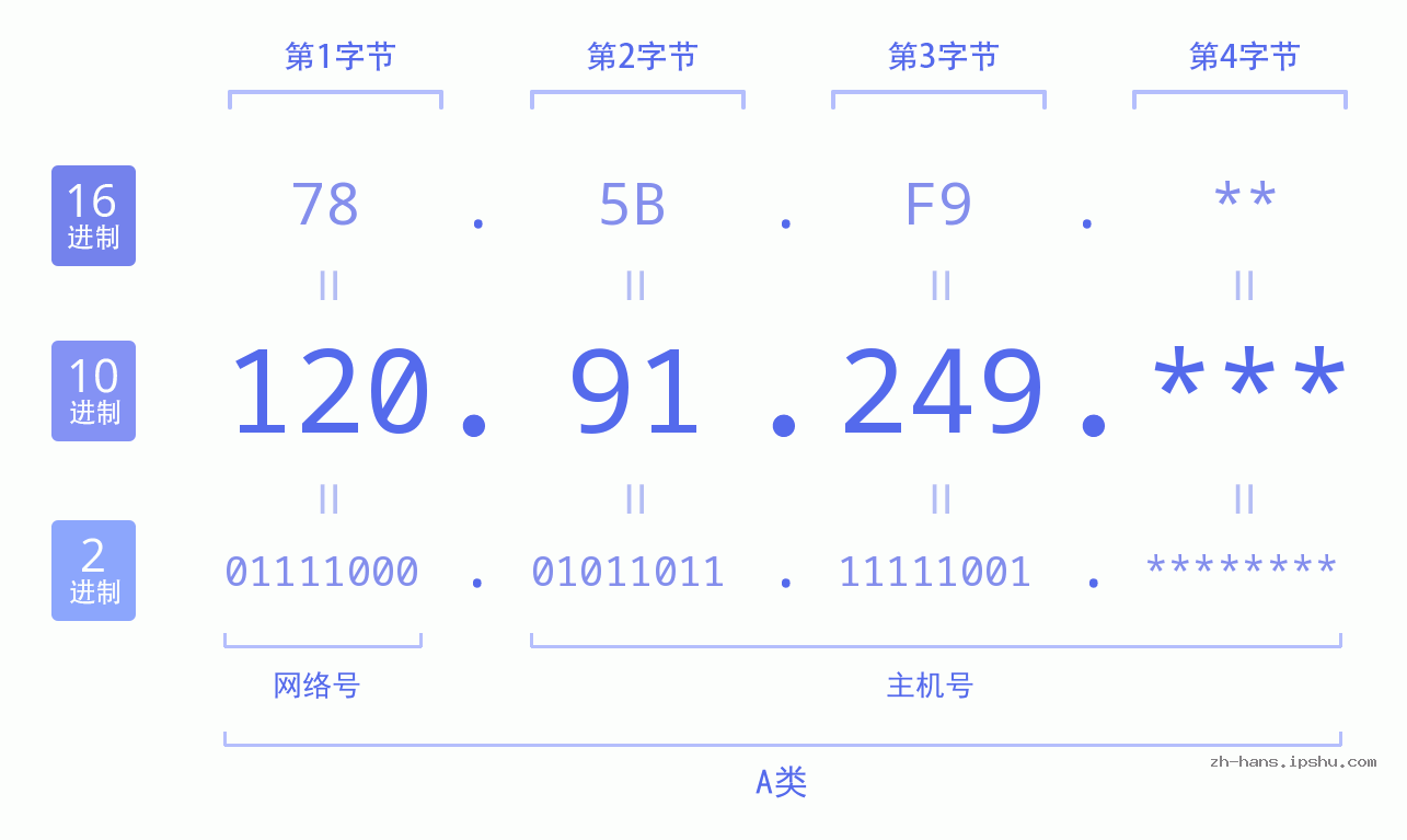 IPv4: 120.91.249 网络类型 网络号 主机号