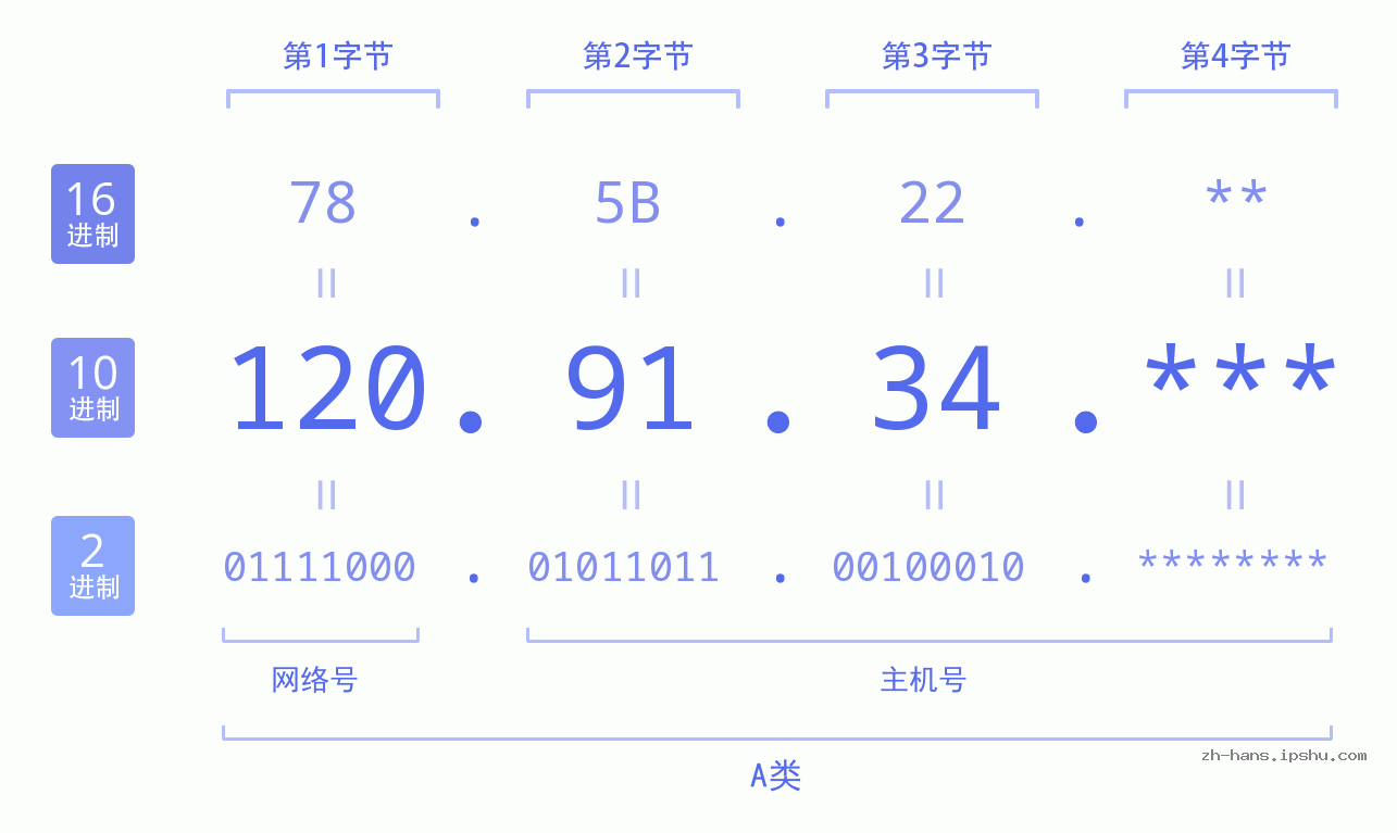 IPv4: 120.91.34 网络类型 网络号 主机号