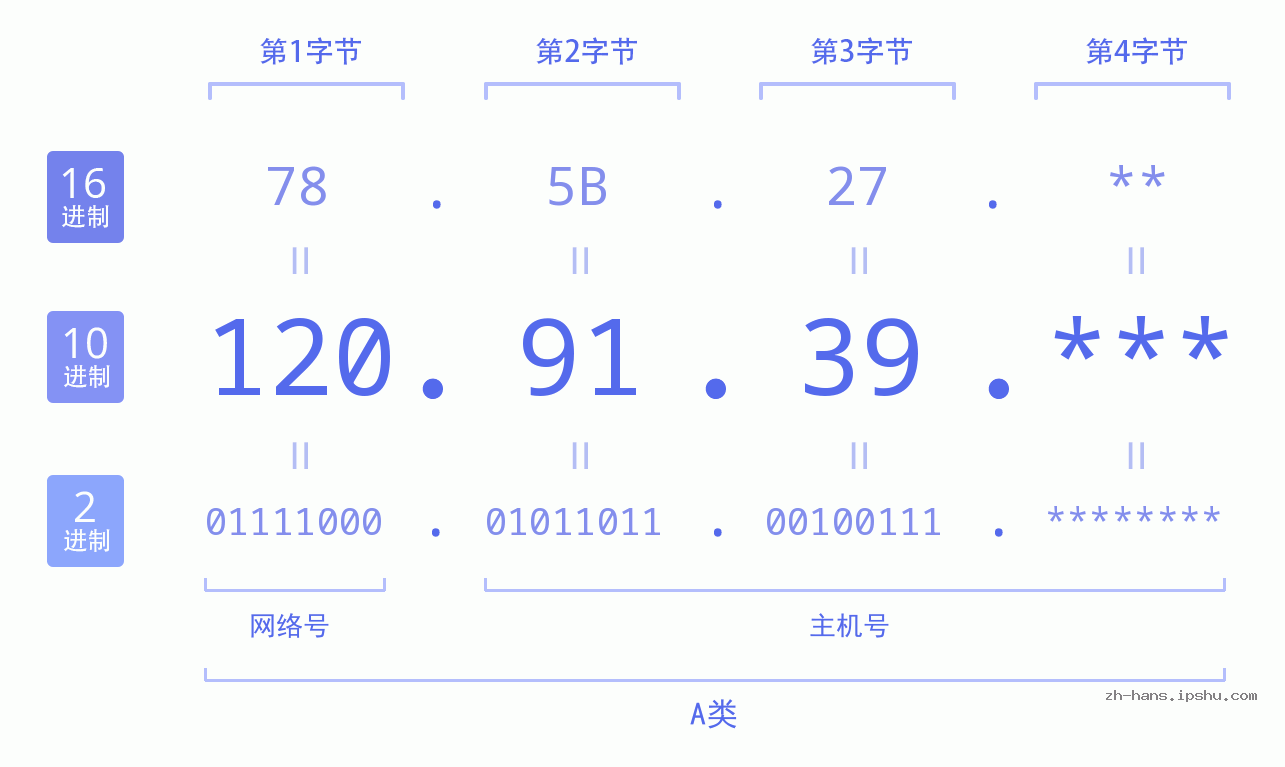 IPv4: 120.91.39 网络类型 网络号 主机号