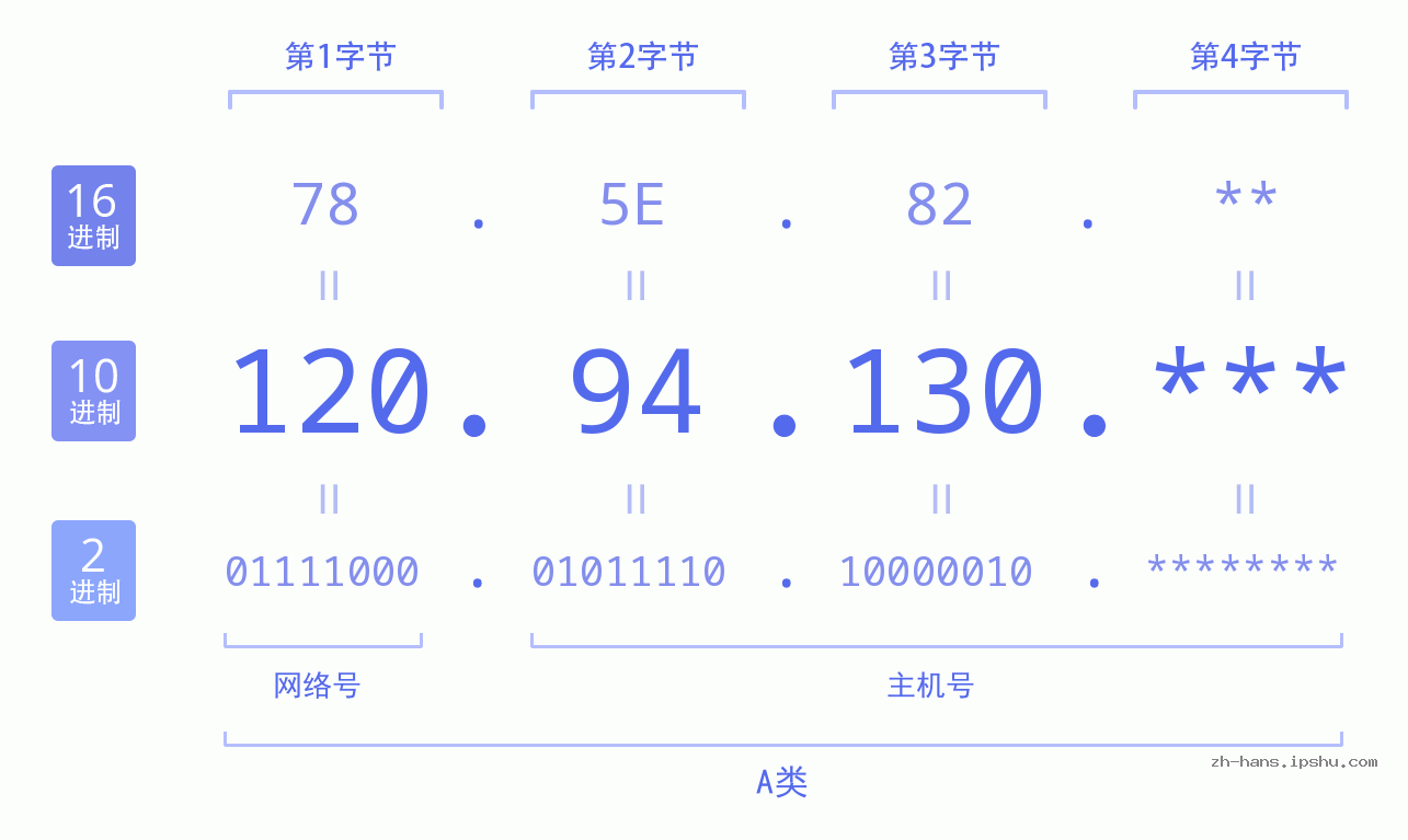 IPv4: 120.94.130 网络类型 网络号 主机号