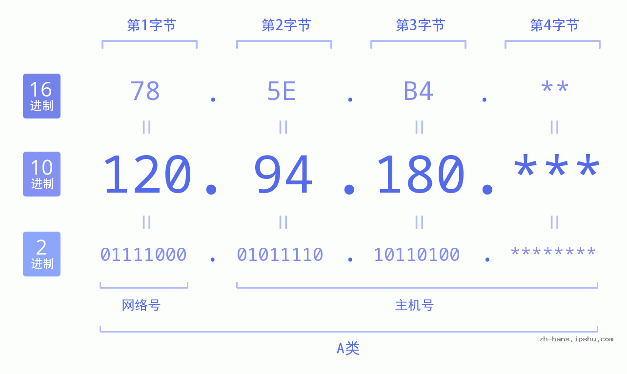 IPv4: 120.94.180 网络类型 网络号 主机号
