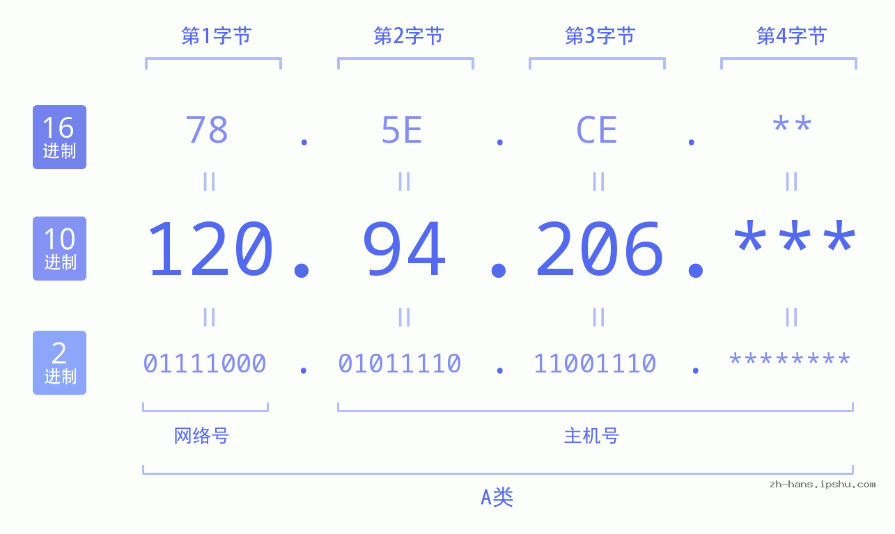 IP地址:120.94.206 数据结构图 二进制 十进制 十六进制 IPv4: 120.94.206 网络类型 网络号 主机号