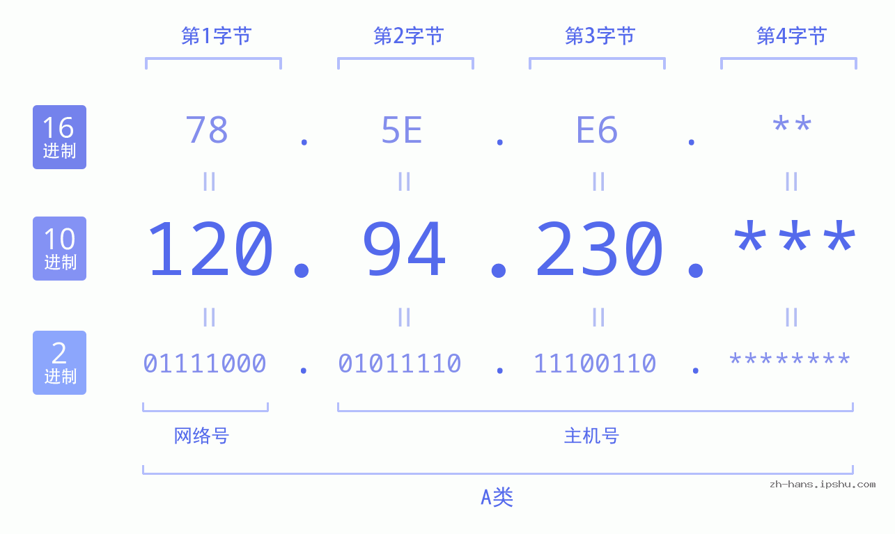 IPv4: 120.94.230 网络类型 网络号 主机号