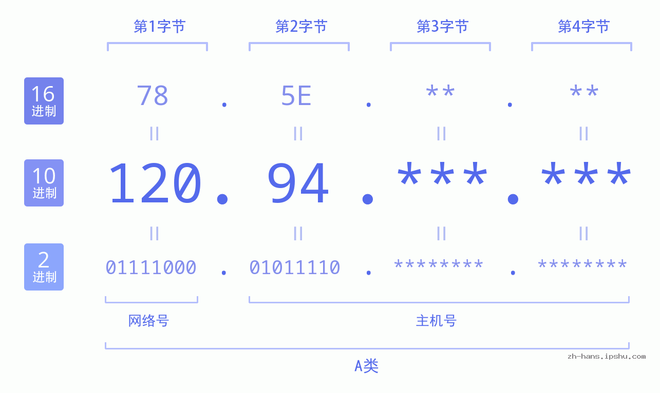 IPv4: 120.94 网络类型 网络号 主机号