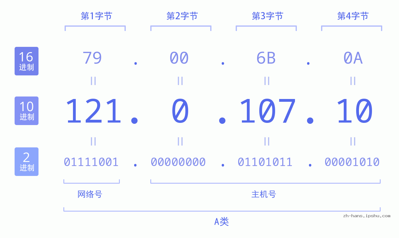 IP地址:121.0.107.10 数据结构图 二进制 十进制 十六进制 IPv4: 121.0.107.10 网络类型 网络号 主机号