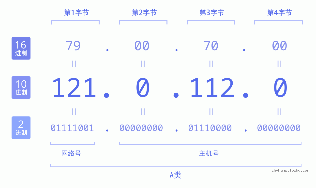 IP地址:121.0.112.0 数据结构图 二进制 十进制 十六进制 IPv4: 121.0.112.0 网络类型 网络号 主机号