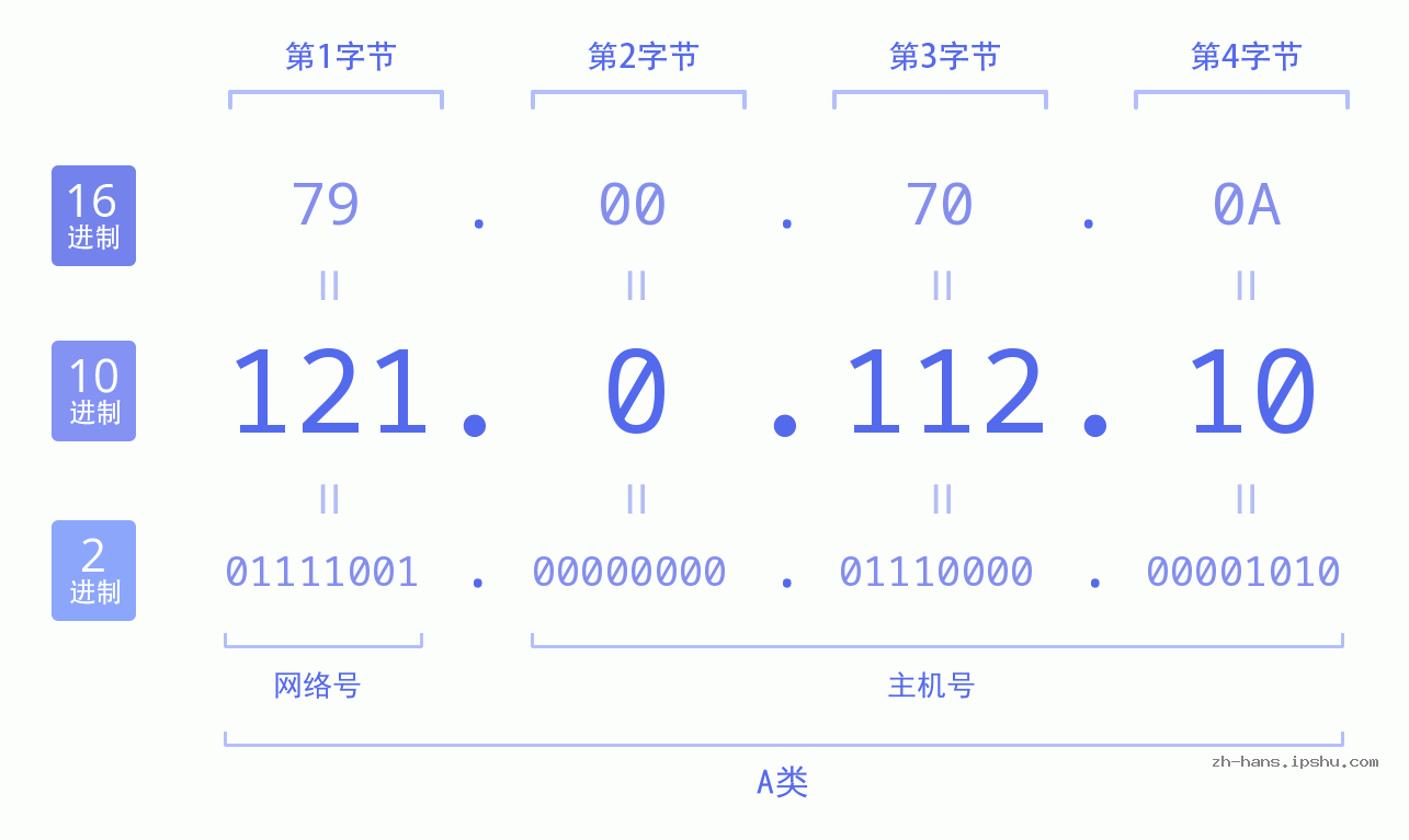 IP地址:121.0.112.10 数据结构图 二进制 十进制 十六进制 IPv4: 121.0.112.10 网络类型 网络号 主机号