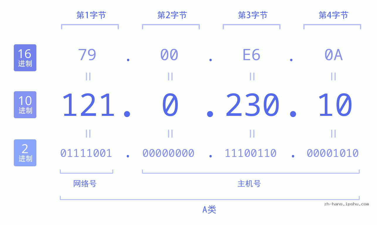 IP地址:121.0.230.10 数据结构图 二进制 十进制 十六进制 IPv4: 121.0.230.10 网络类型 网络号 主机号