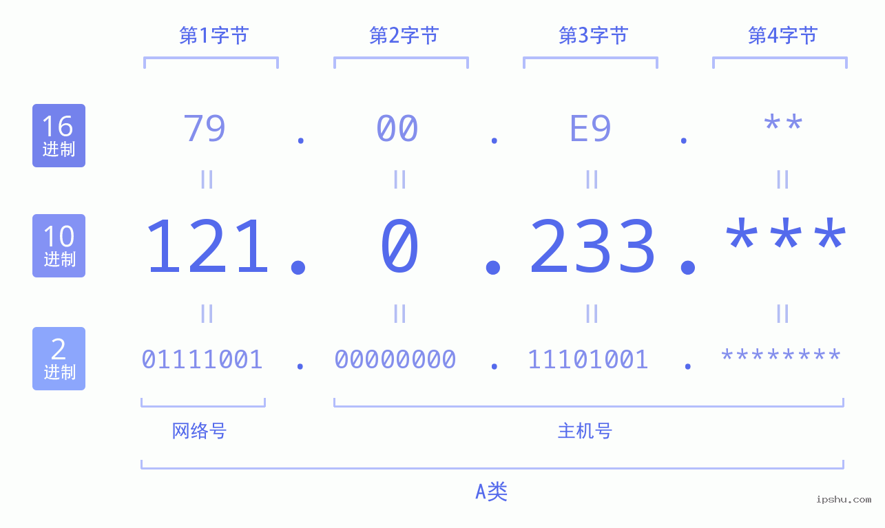 IPv4: 121.0.233 网络类型 网络号 主机号