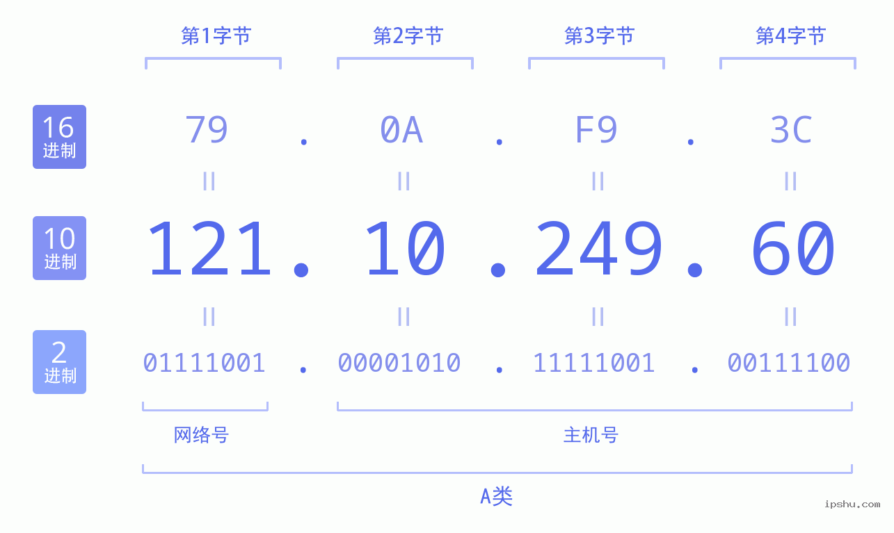 IPv4: 121.10.249.60 网络类型 网络号 主机号