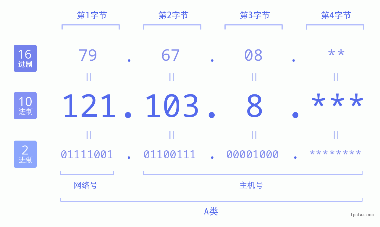 IPv4: 121.103.8 网络类型 网络号 主机号