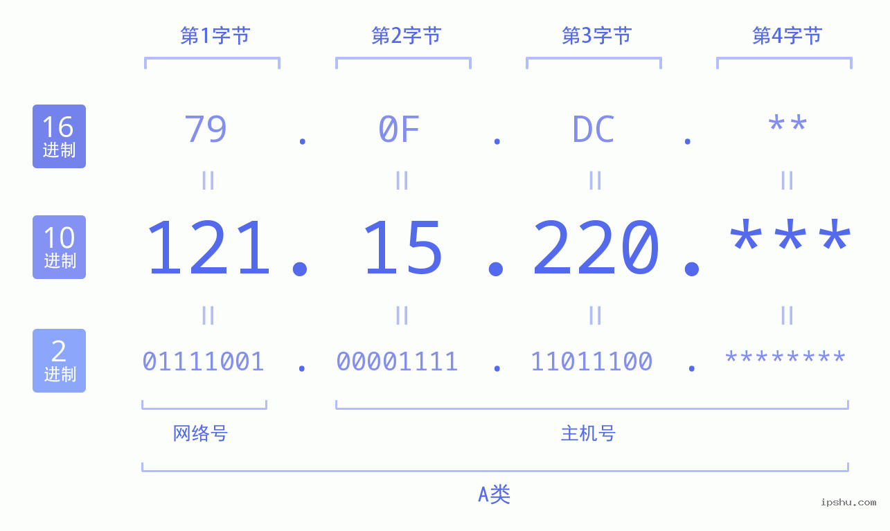 IPv4: 121.15.220 网络类型 网络号 主机号