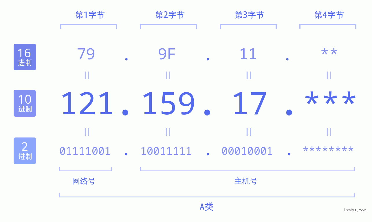 IPv4: 121.159.17 网络类型 网络号 主机号