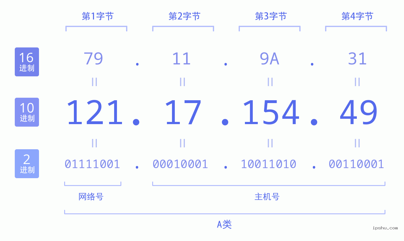 IPv4: 121.17.154.49 网络类型 网络号 主机号