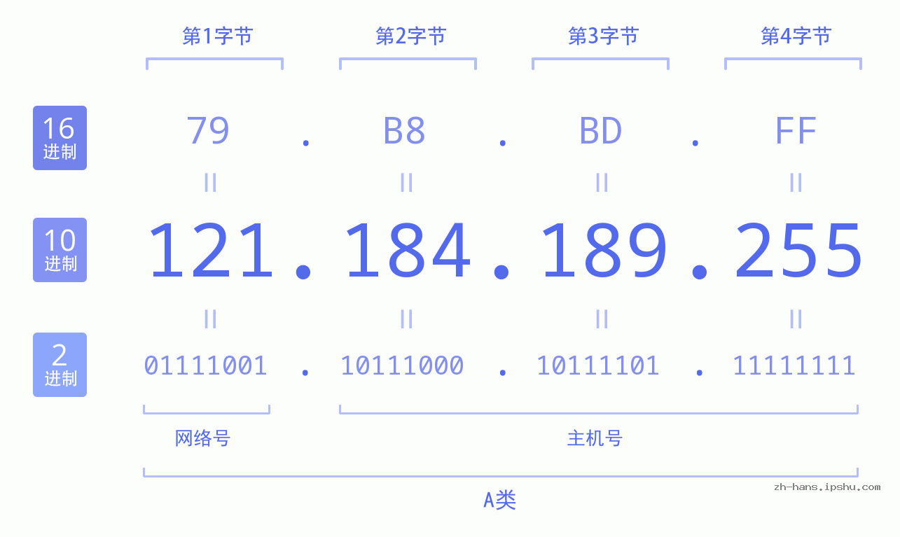 IP地址:121.184.189.255 数据结构图 二进制 十进制 十六进制 IPv4: 121.184.189.255 网络类型 网络号 主机号
