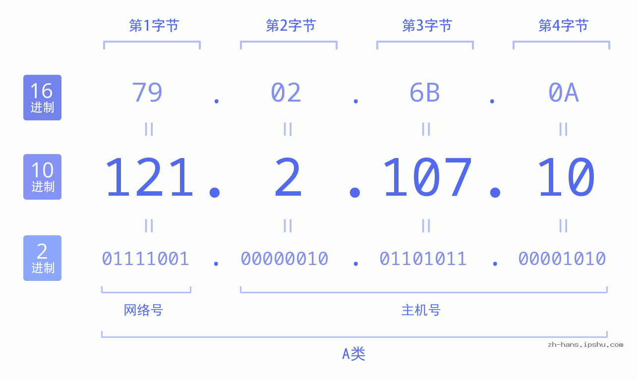 IP地址:121.2.107.10 数据结构图 二进制 十进制 十六进制 IPv4: 121.2.107.10 网络类型 网络号 主机号