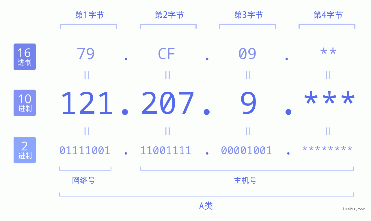 IPv4: 121.207.9 网络类型 网络号 主机号