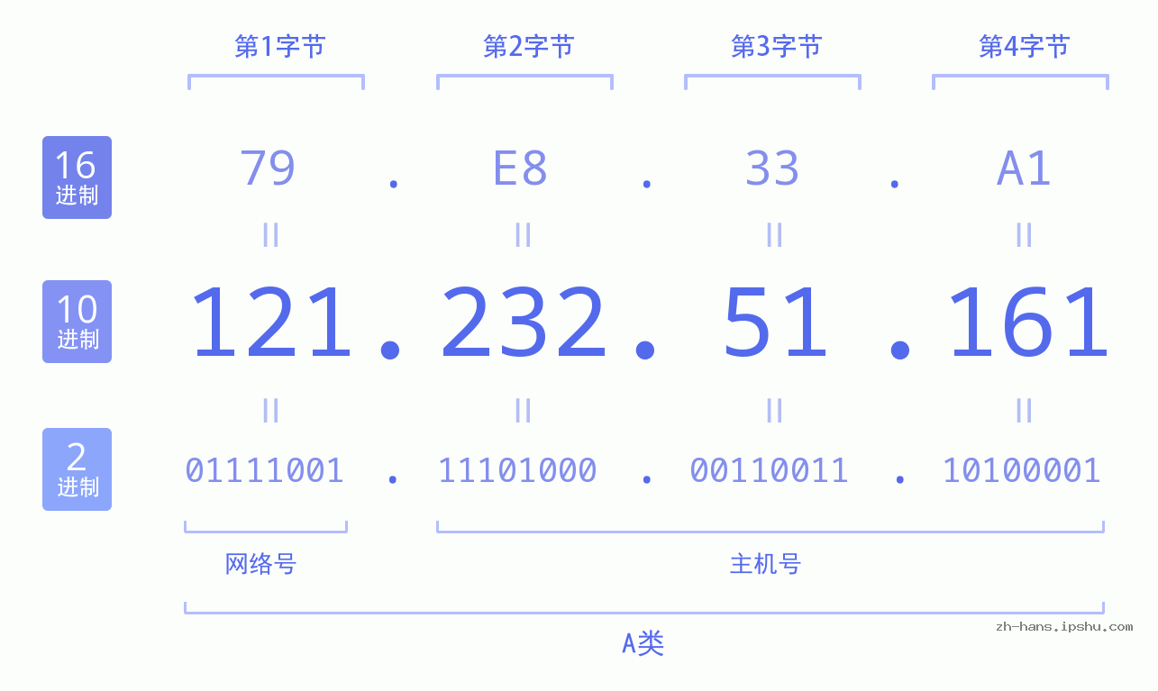 IP地址:121.232.51.161 数据结构图 二进制 十进制 十六进制 IPv4: 121.232.51.161 网络类型 网络号 主机号