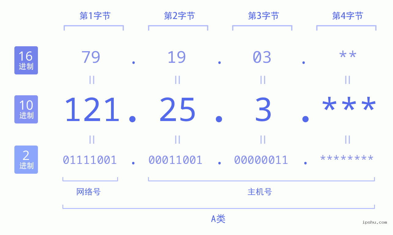 IPv4: 121.25.3 网络类型 网络号 主机号