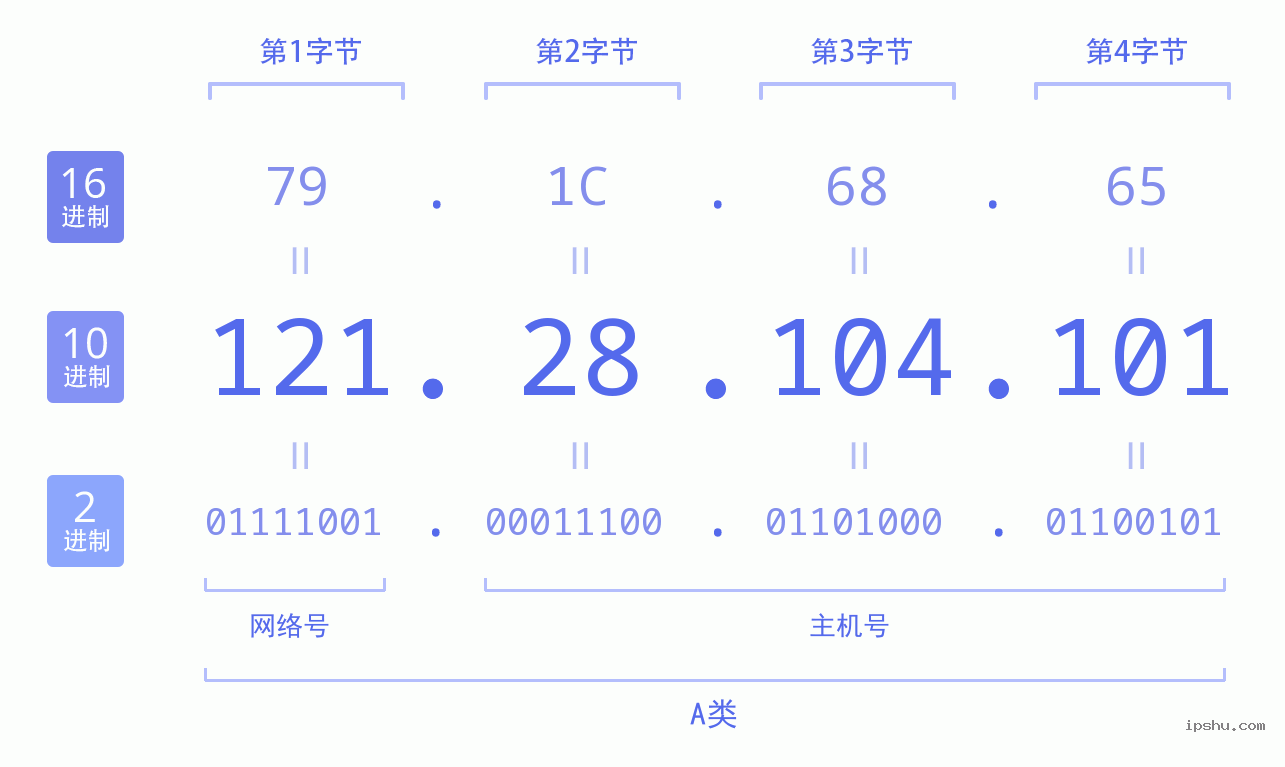 IPv4: 121.28.104.101 网络类型 网络号 主机号