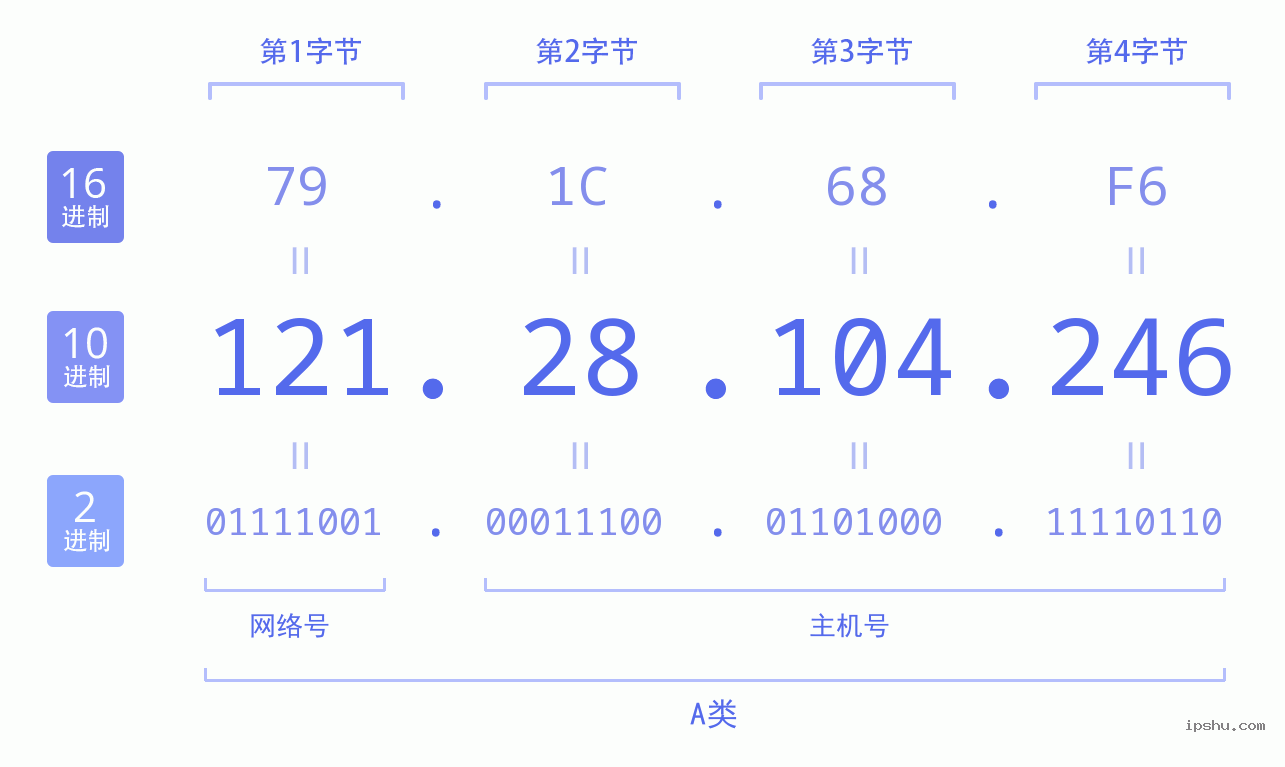 IPv4: 121.28.104.246 网络类型 网络号 主机号