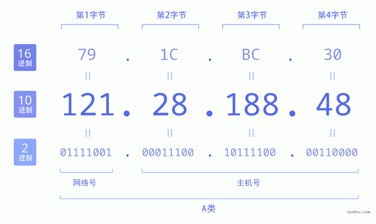 IPv4: 121.28.188.48 网络类型 网络号 主机号